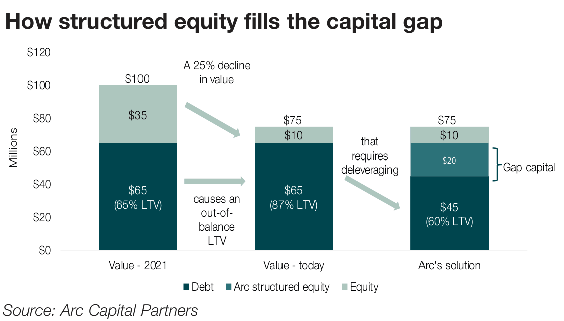 Bar chart: Property value was $100 million in 2021, with $65 million debt and $35 million equity. After a 25% decline, the property is worth $75 million with $65 million debt and $10 million equity. In the Arc solution, the property has $45 million debt, $20 million structured equity and $10 million equity. Source: Arc Capital Partners.