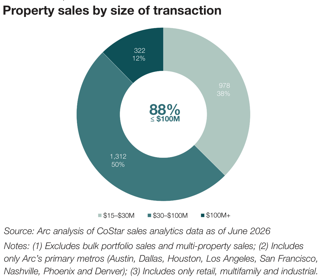 Donut chart: $15 million to $30 million, 978 sales (38%); $30 million to $100 million, 1,312 sales (50%); more than $100 million, 322 sales (12%). A total of 88% are $100 million or less. Arc analysis of CoStar sales data as of June 2026; selected metros and asset types.