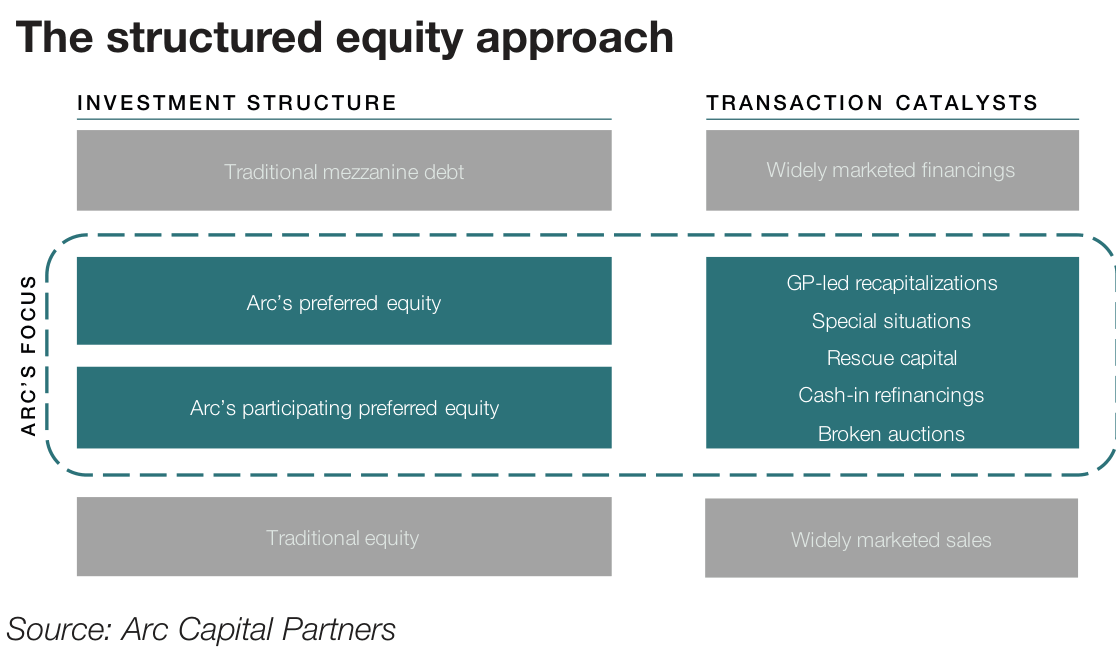 Diagram: Arc’s preferred and participating preferred equity are positioned between traditional mezzanine debt and traditional equity. Transaction catalysts include GP-led recapitalizations, special situations, rescue capital, cash-in refinancings and broken auctions. Source: Arc Capital Partners.